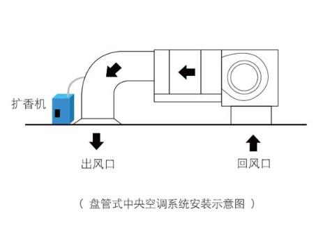 空调香薰机安装流程.jpg